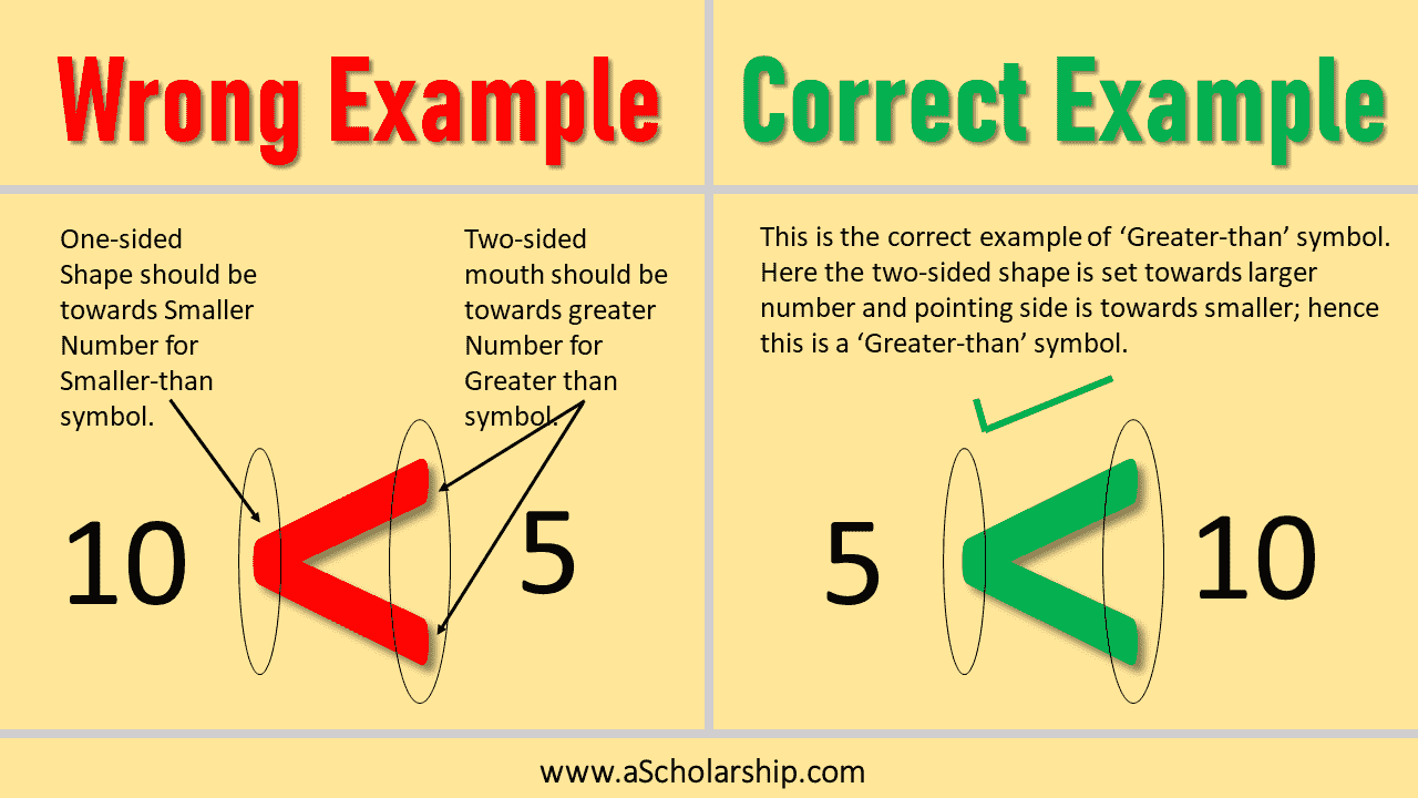 Simple Method of Greater than VS Smaller than Symbol Identification